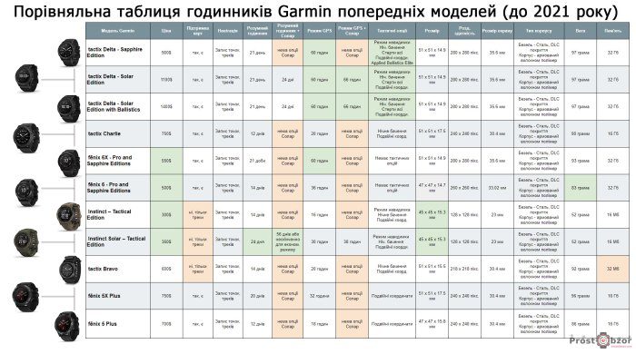 рейтинг вживаних та старих військових годинників Garmin для військових станом на 2022 рік