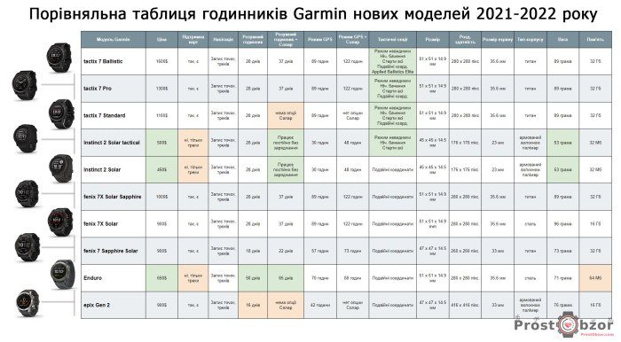 рейтинг військових годинників Garmin для військових станом на 2022 рік