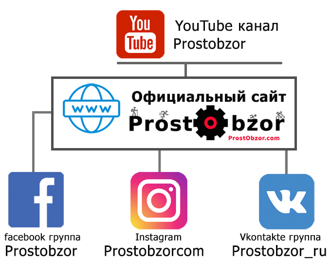 Как работает проект Prostobzor