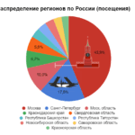 Russia-regions
