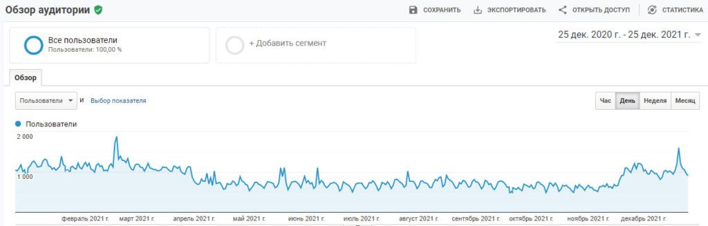 Статистика посещаемости проекта Простобзор за 2021 год