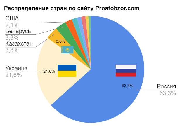 Статистика посещаемости сайта Простобзор по странах