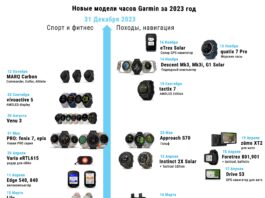 Новые модели часов Garmin 2023 года - хронология выпусков