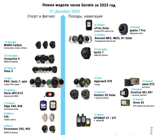 Новые модели часов Garmin 2023 года - хронология выпусков