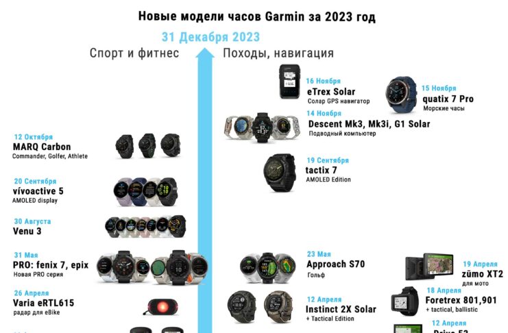Новые модели часов Garmin 2023 года - хронология выпусков